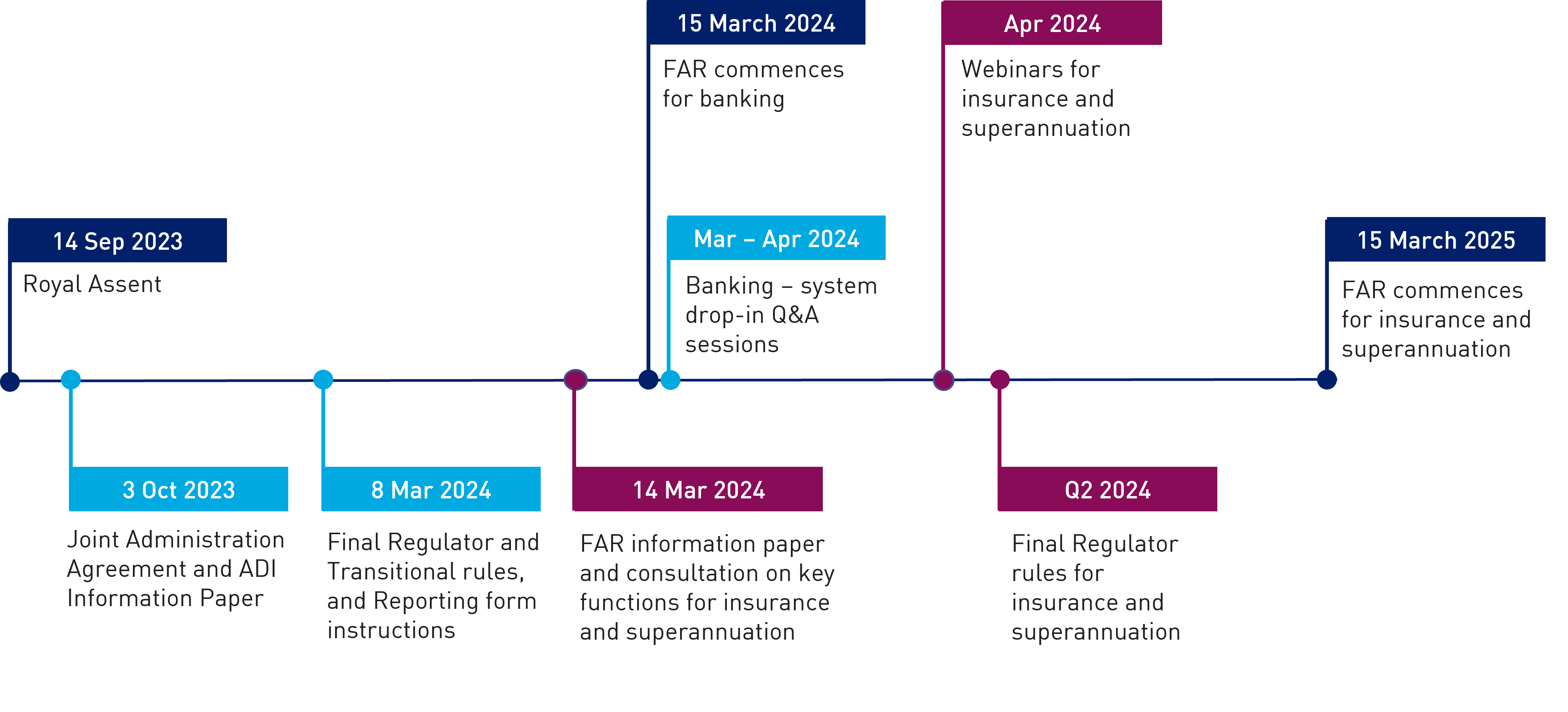 Financial Accountability Regime APRA